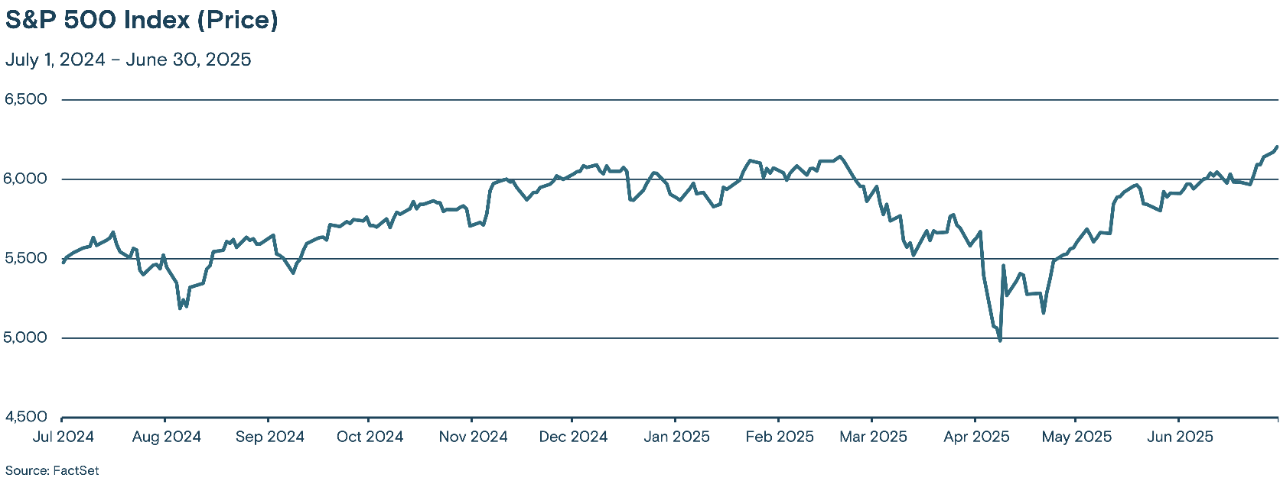 Line graph showing the trend of the S&P 500 Index from July 2024 to June 30, 2025.