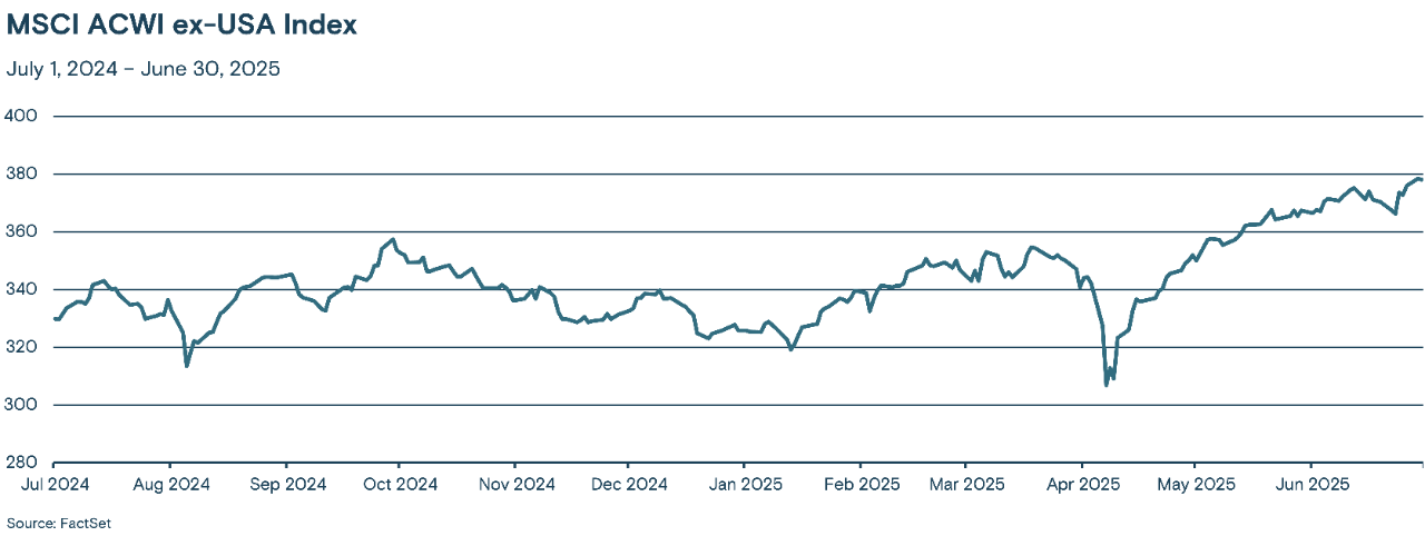 Line graph showing the trend of the MSCI ACWI ex-USA Index from July 2024 to June 2025.