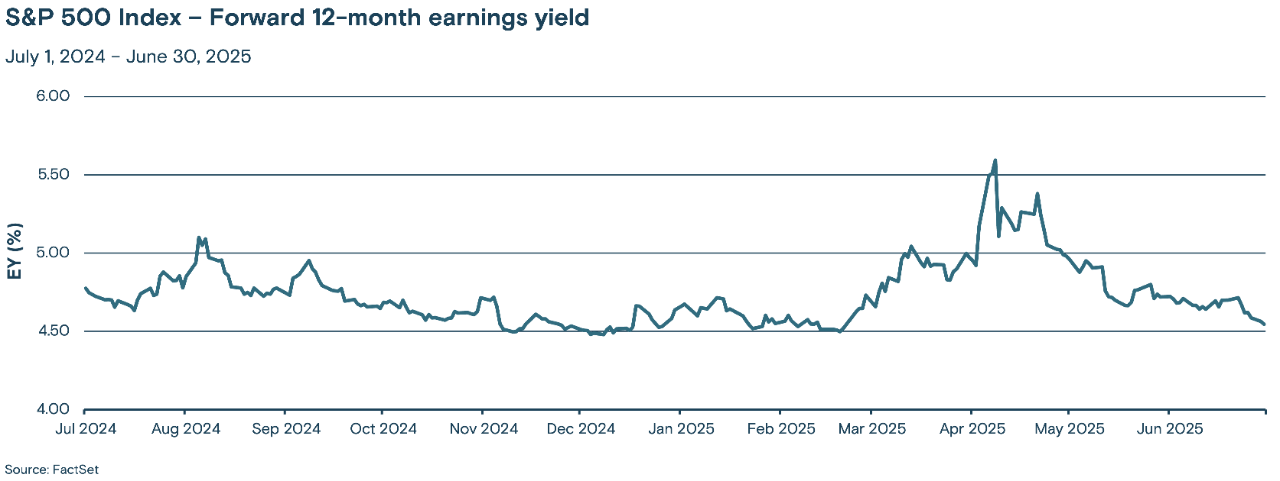 Line graph showing the trend of the S&P 500 Index's forward 12-month earnings yield from July 2024 to June 30, 2025.