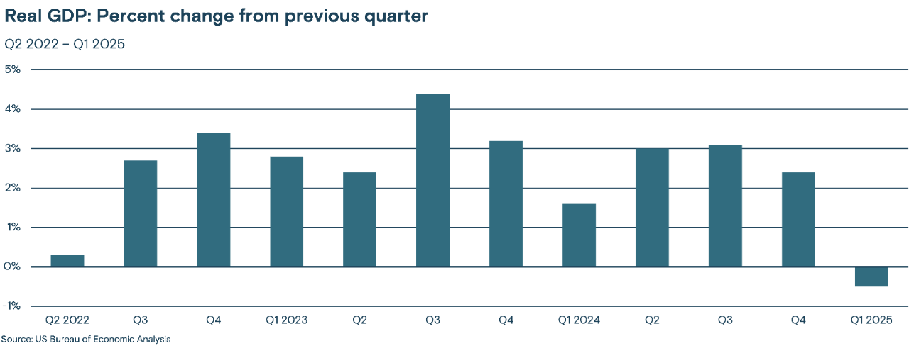 Bar chart illustrating the quarterly percentage change in Real GDP from Q2 2022 to Q1 2025. 