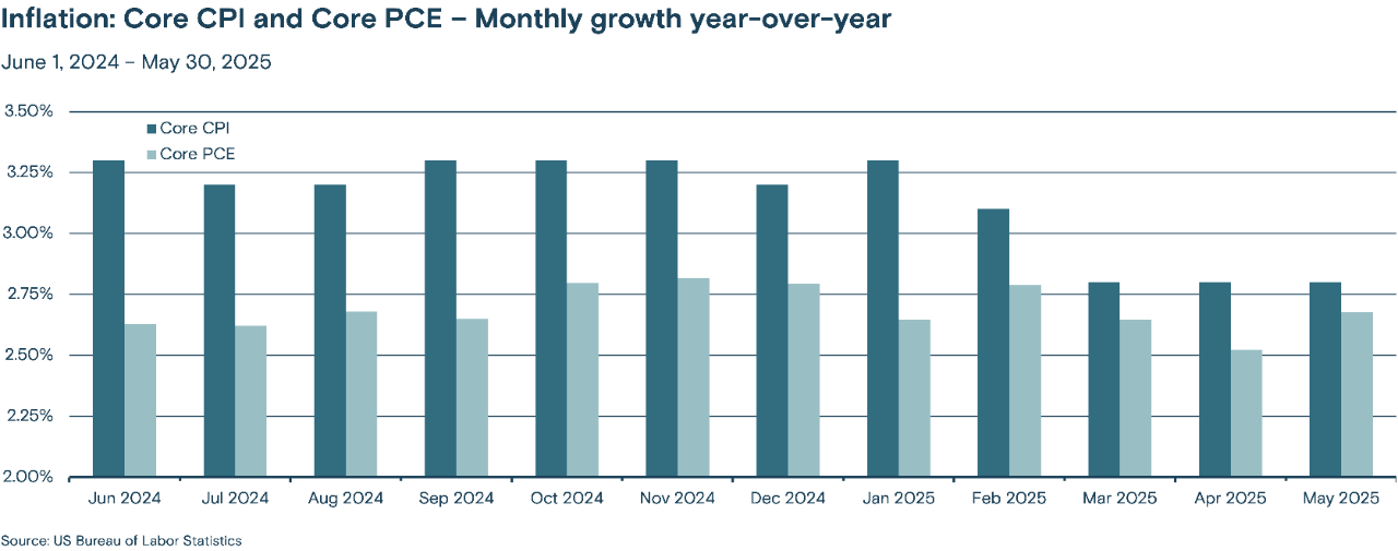 Line graph showing the year-over-year monthly growth of Core CPI (Consumer Price Index) and Core PCE (Personal Consumption Expenditures) from June 2024 to May 2025.