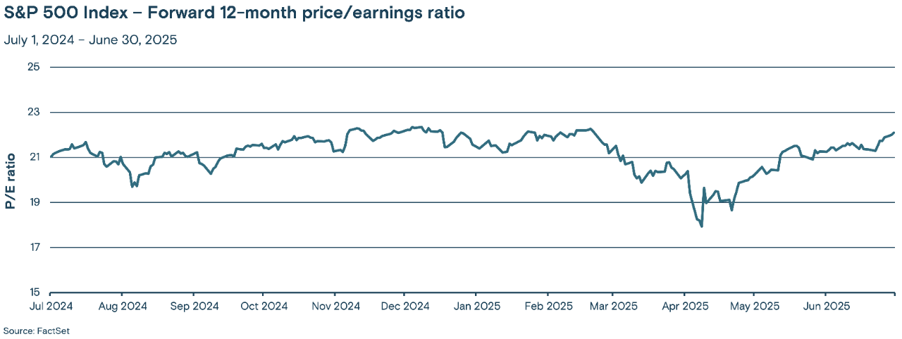 Line graph showing the trend of the S&P 500 Index's forward 12-month price/earnings (P/E) ratio from July 2024 to June 30, 2025.