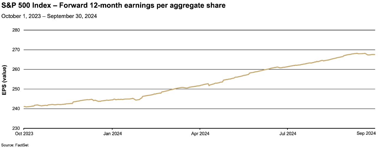 3rd Quarter 2024 Market Review chart: S&P 500 Index - Forward 12-month price earnings ratio October 2023 to September 2024.