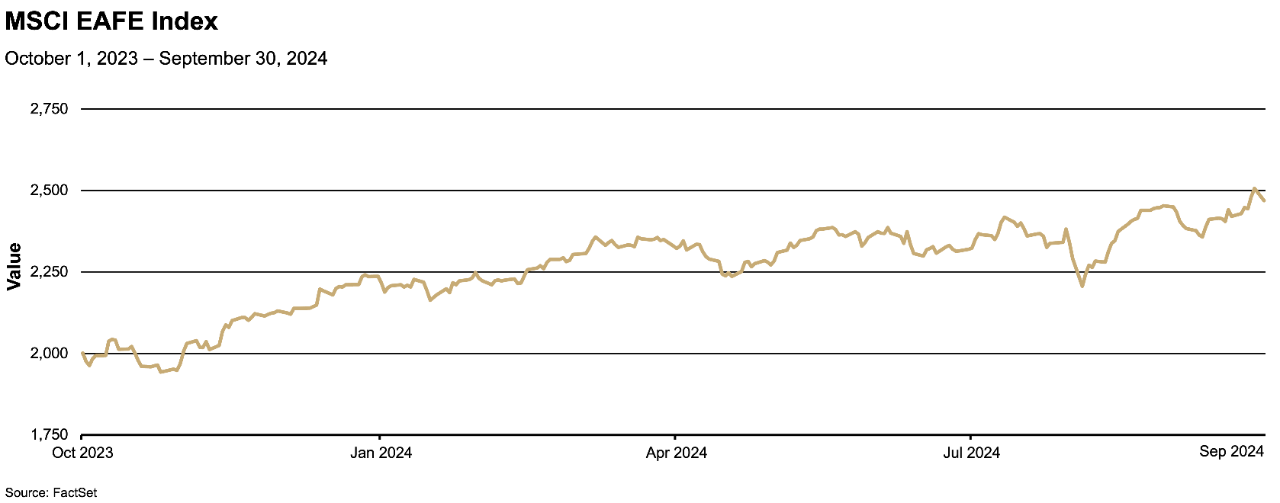 3rd Quarter 2024 Market Review chart: MSCI EAFE Index October 2023-September 2024.