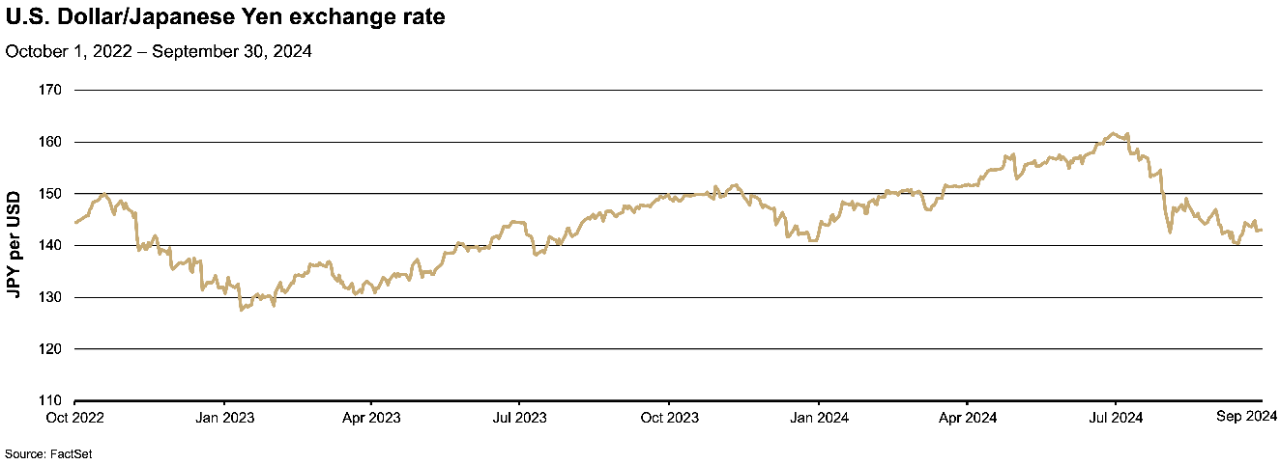 3rd Quarter 2024 Market Review chart: US Dollar/Japanese Yen exchange rate October 2022-September 2024.