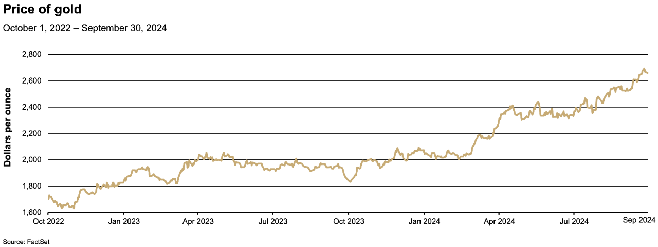 3rd Quarter 2024 Market Review chart: Price of gold October 2022-September 2024.