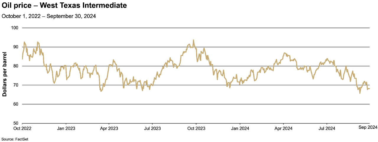 3rd Quarter 2024 Market Review: Oil price - West Texas Intermediate October 2022-September 2024.