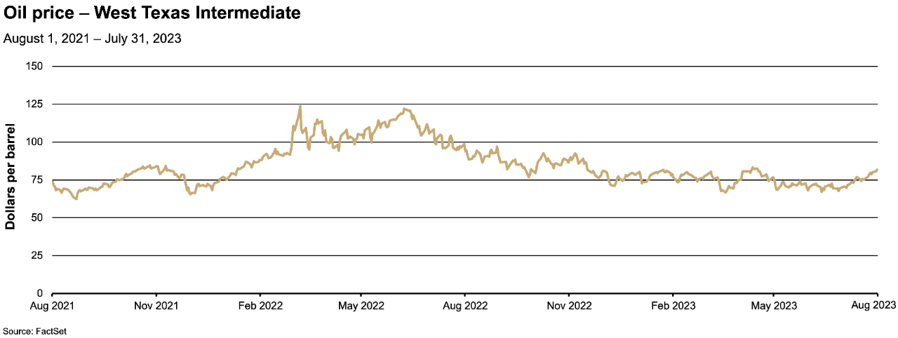 Chart depicting the price per barrel of West Texas Intermediate crude oil from August 2021 to July 2023