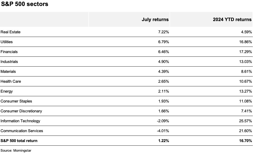 Chart depicting the July 2024 and year-to-date returns of 11 S&P 500 sectors.
