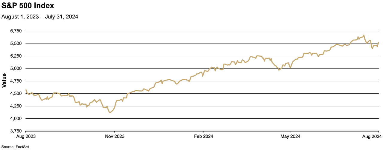 Chart depicting the value of the S&P 500 Index from August 2023 to July 2024