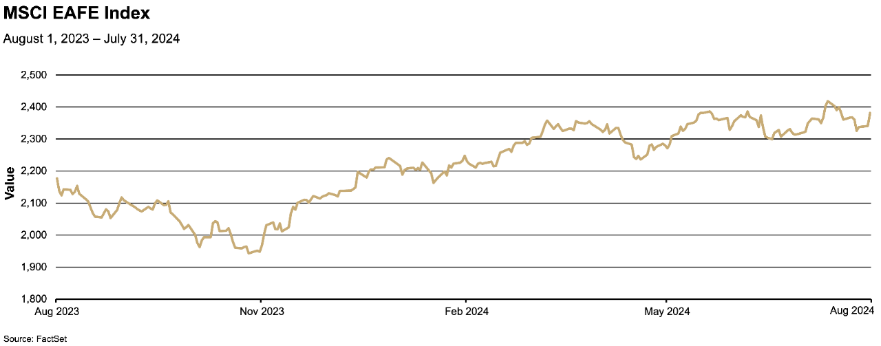 Chart depicting the value of the MSCI EAFE Index from August 2023 to July 2024