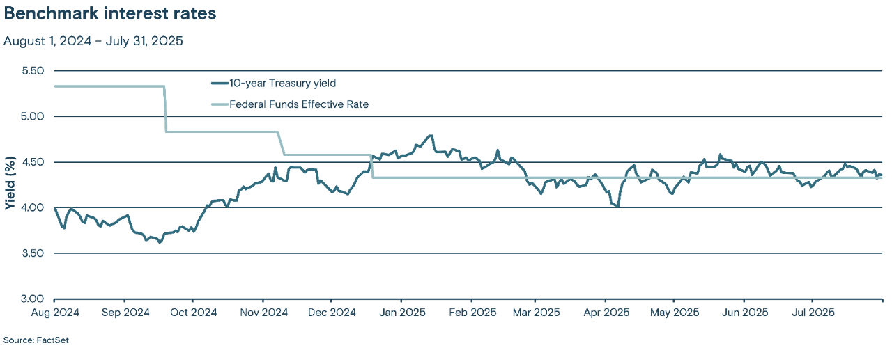 This line graph tracks two benchmark interest rates, the Federal Funds effective rate and the 10-year Treasury yield, from Aug. 1, 2024 , to July 31, 2025.