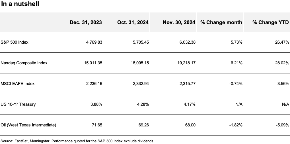 Chart summarizing the performance of select market indexes, 10-year T bonds, and oil.