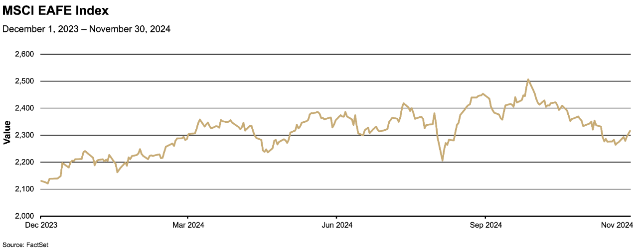 Chart depicting the value of the MSCI EAFE Index from December 2023 to November 2024