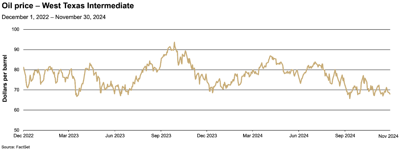 Chart depicting the price per barrel of West Texas Intermediate crude oil from December 2022 to November 2024.