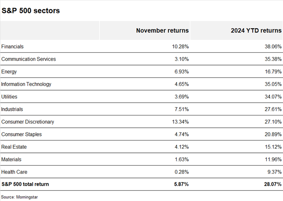 Chart depicting the November 2024 and year-to-date returns of 11 S&P 500 sectors.