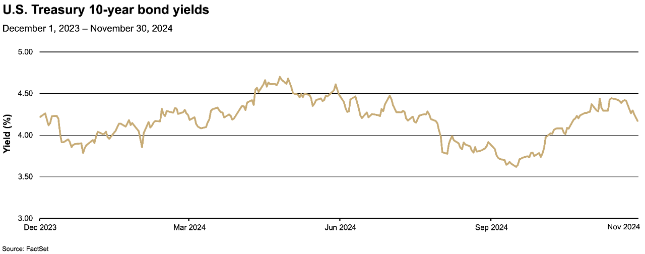 Chart depicting U.S. Treasury 10-year bond yields from December 2023 to November 2024