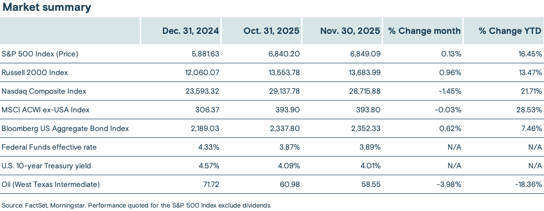 A chart summarizing the performance of select market indexes, the Federal Funds effective rate, 10-year T bonds, and oil.