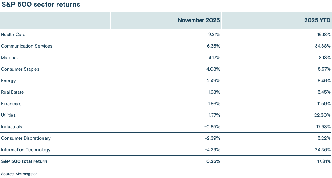 Chart depicting the November 2025 and year-to-date returns of 11 S&P 500 sectors.