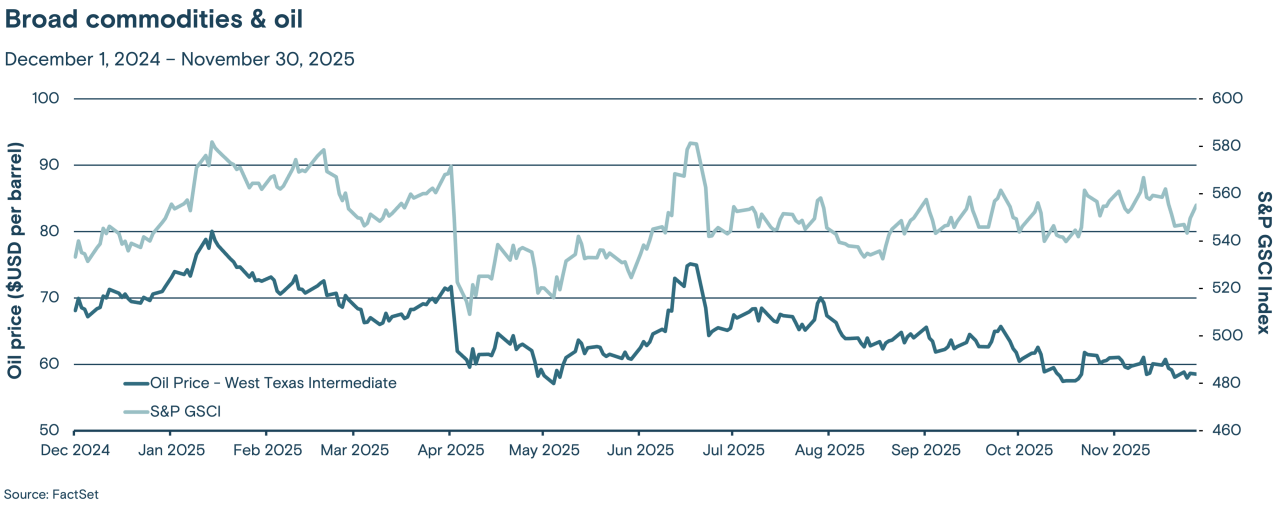 This line graph tracks the price of West Texas Intermediate crude oil and the S&P GSCI commodity index from December 2024 through November 2025.