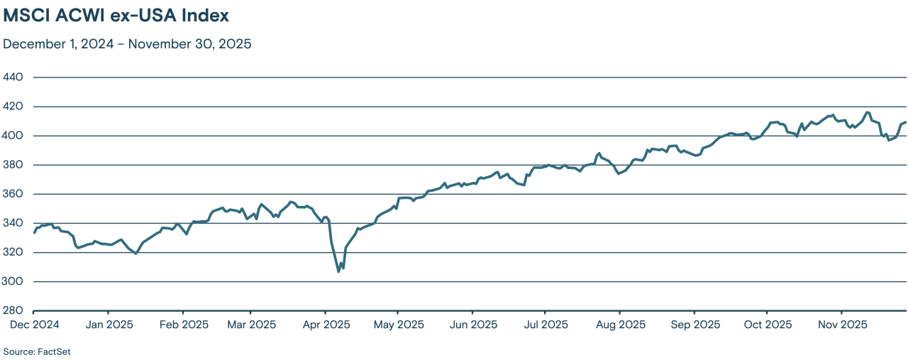 This line graph tracks the MSCI ACWI ex-USA Index from December 2024 through November 2025.