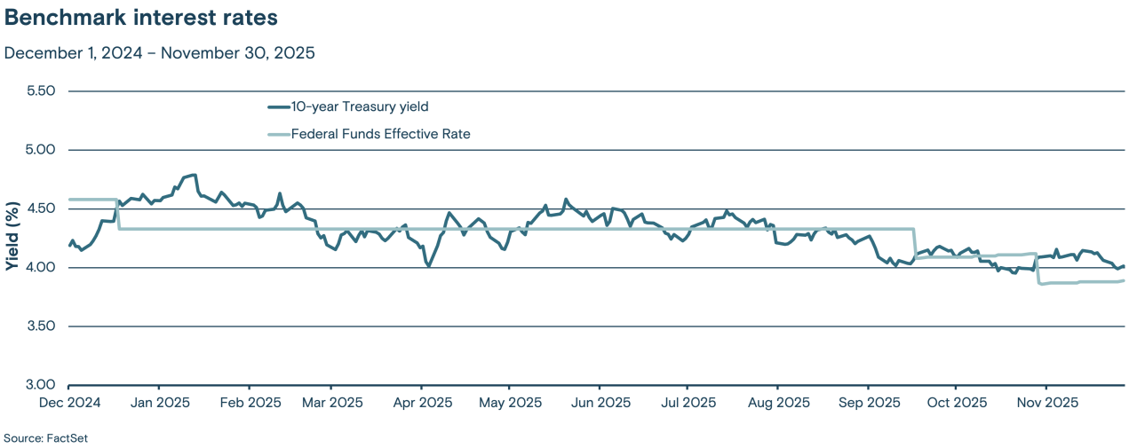 This line graph tracks two benchmark interest rates, the Federal Funds effective rate and the 10-year Treasury yield, from December 2024 through November 2025.