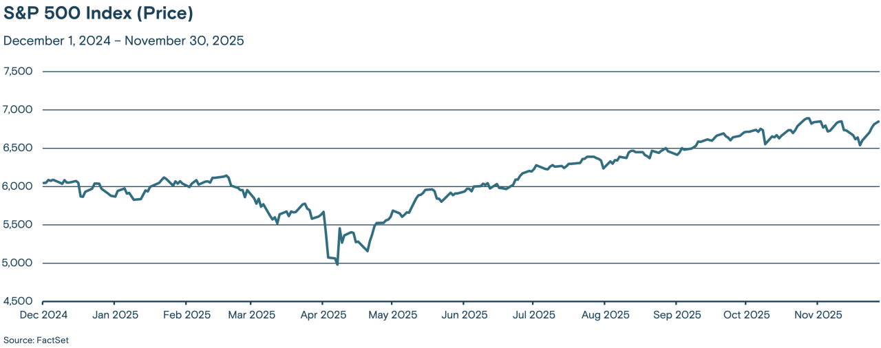 Chart depicting the value of the S&P 500 Index from December 2024 through November 2025.