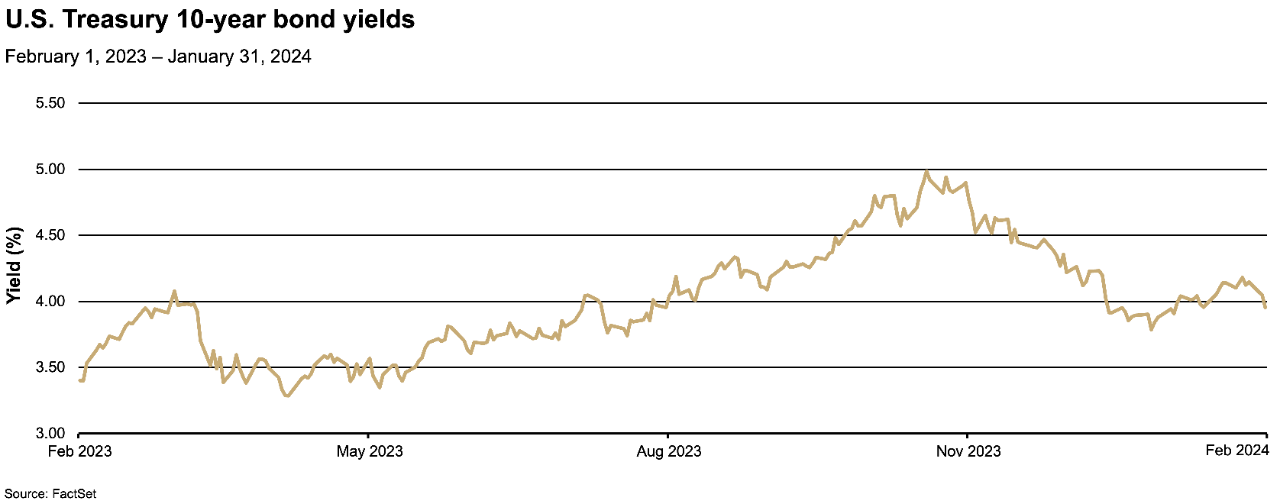 Chart depicting U.S. Treasury 10-year bond yields from February 2023 to February 2024