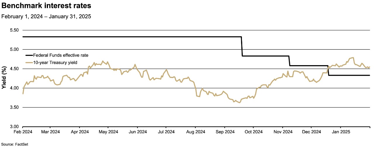 This line graph tracks two benchmark interest rates, the Federal Funds effective rate and the 10-year Treasury yield, from February 1, 2024, to January 31, 2025.