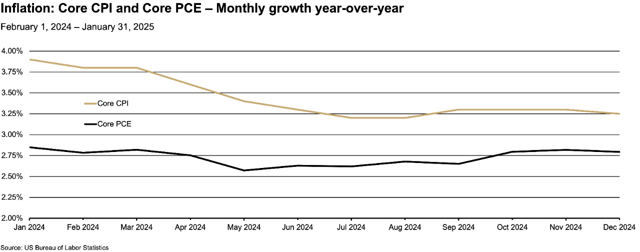 This line graph tracks the monthly year-over-year growth of the Core CPI (Consumer Price Index) and Core PCE (Personal Consumption Expenditures) from February 1, 2024, to January 31, 2025.