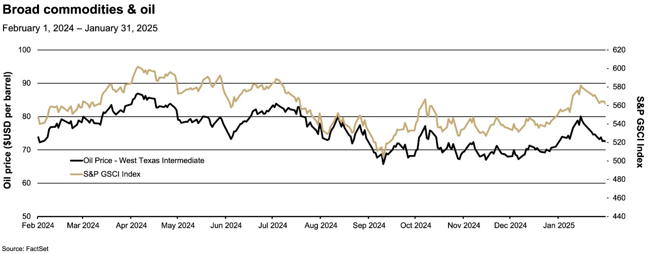 This line graph tracks the price of West Texas Intermediate crude oil and the S&P GSCI commodity index from February 1, 2024, to January 31, 2025.
