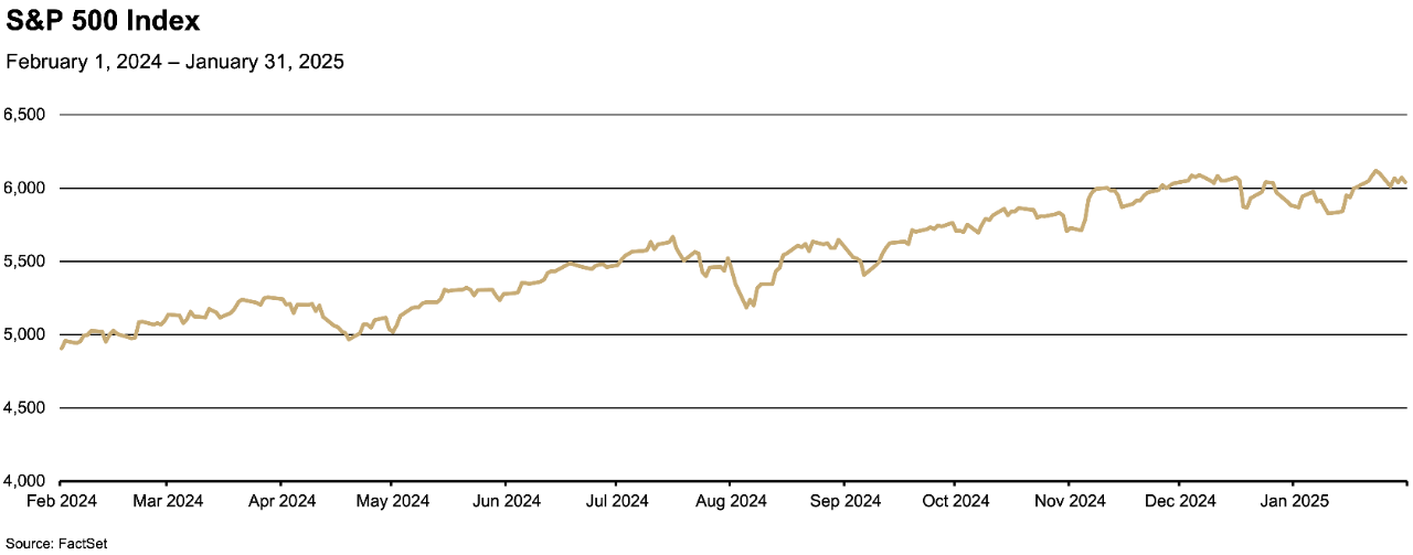 Chart depicting the value of the S&P 500 Index from February 2024 to January 2025