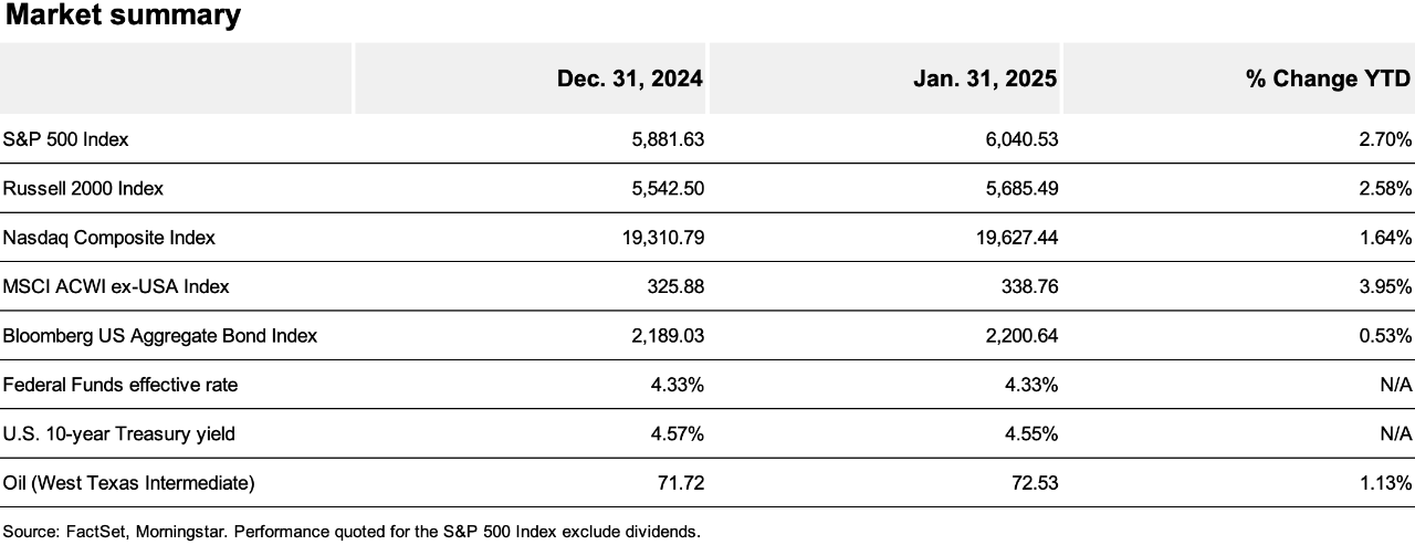 Chart summarizing the performance of select market indexes, the Federal Funds effective rate, 10-year T bonds, and oil.