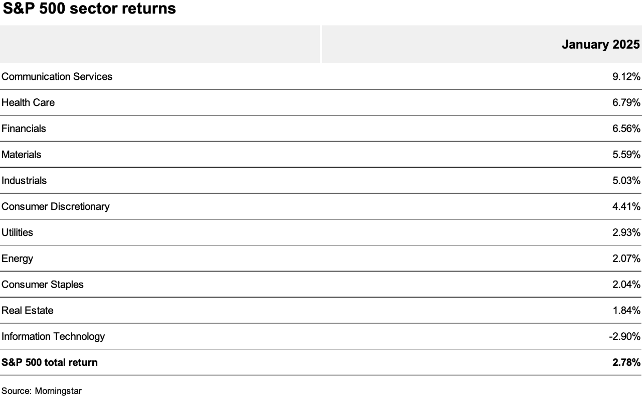 Chart depicting the January 2025 returns of 11 S&P 500 sectors.