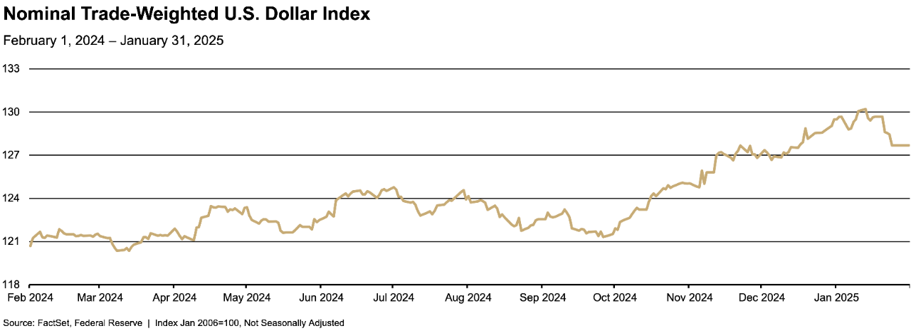 This line graph titled "Nominal Trade-Weighted U.S. Dollar Index" tracks the index value from February 1, 2024, to January 31, 2025.