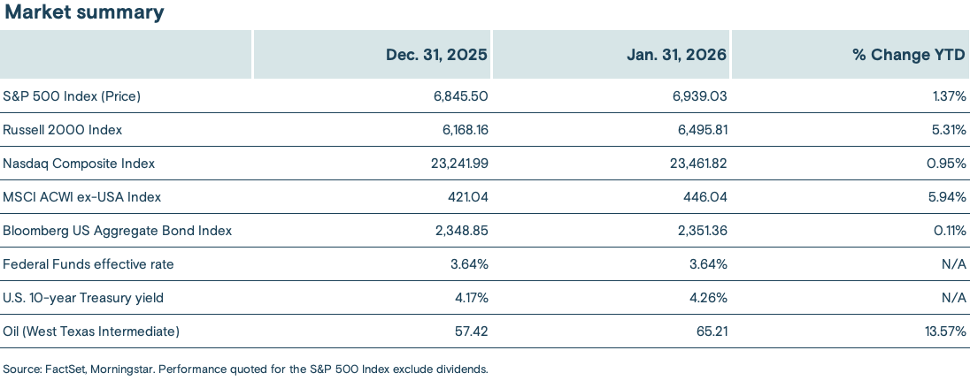A chart summarizing the performance of select market indexes, the Federal Funds effective rate, 10-year T bonds, and oil.