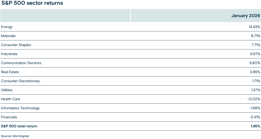 Chart depicting the January 2026 returns of 11 S&P 500 sectors.