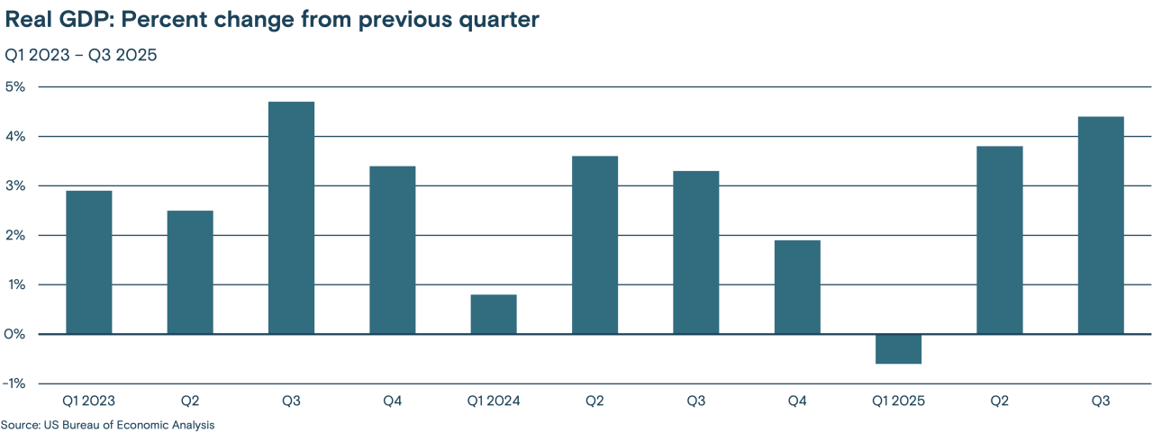 This bar chart shows the real GDP percent change from the previous quarter, Q1 2023 to Q4 2025.