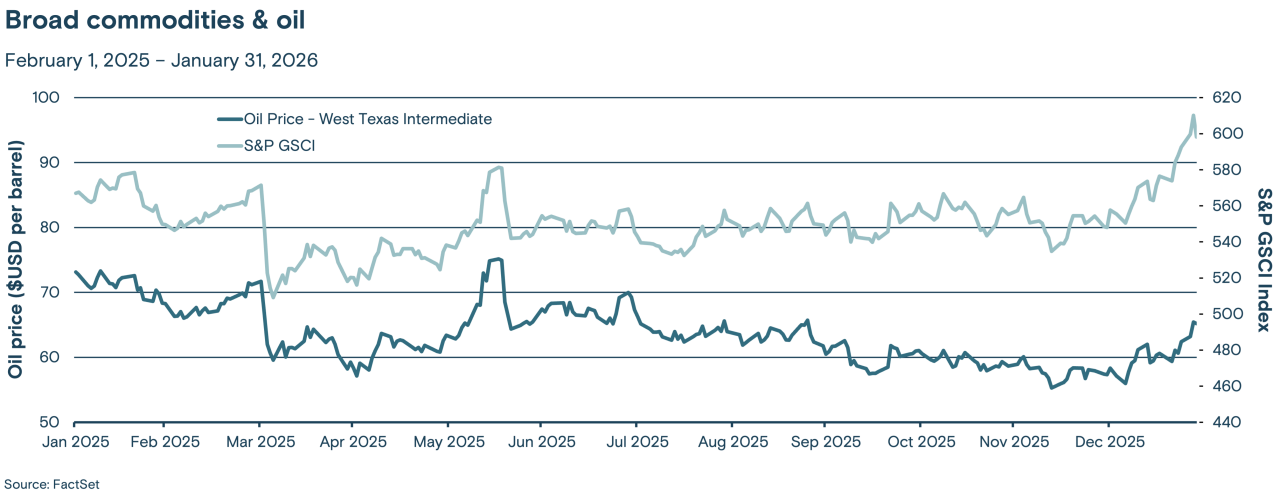 This line graph tracks the price of West Texas Intermediate crude oil and the S&P GSCI commodity index from February 2025 through January 2026.