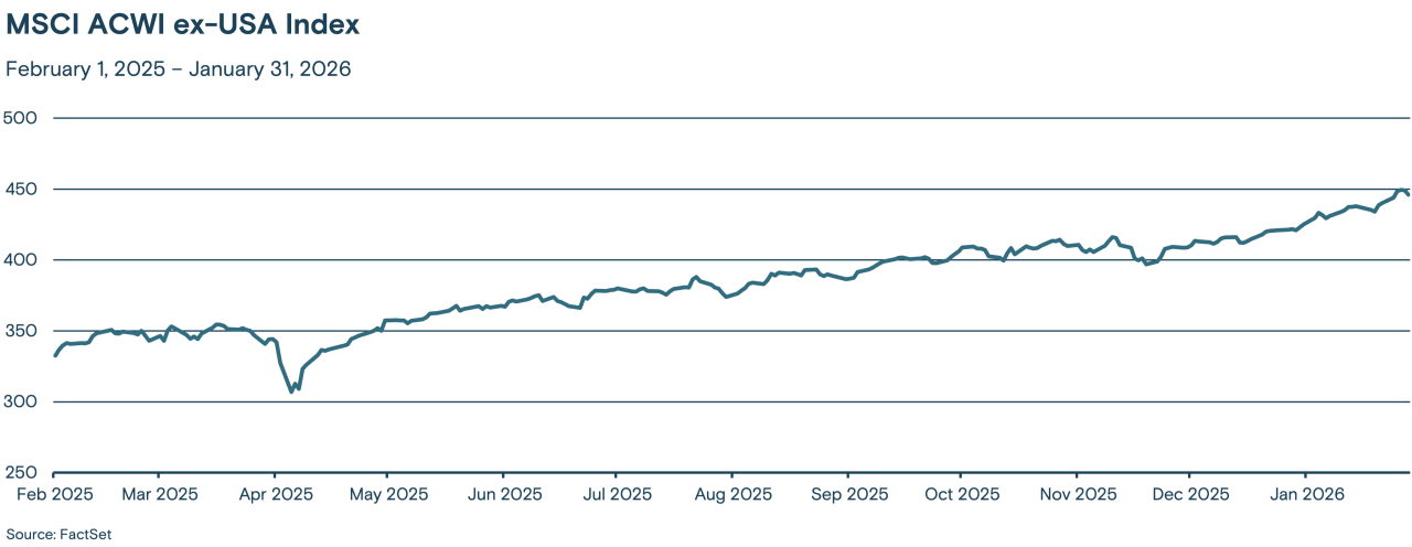 This line graph tracks the MSCI ACWI ex-USA Index from February 2025 through January 2026.