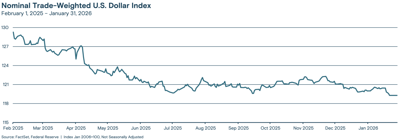 This line graph tracks the index value from February 2025 through January 2026.
