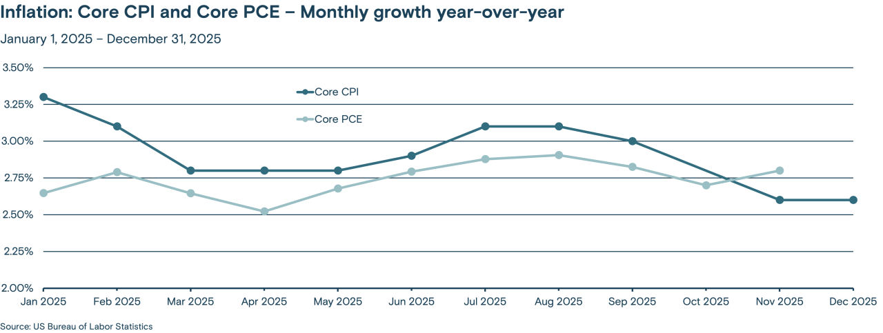This line graph tracks the monthly year-over-year growth of the Core CPI (Consumer Price Index) and Core PCE (Personal Consumption Expenditures) from January 2025 through December 2025.