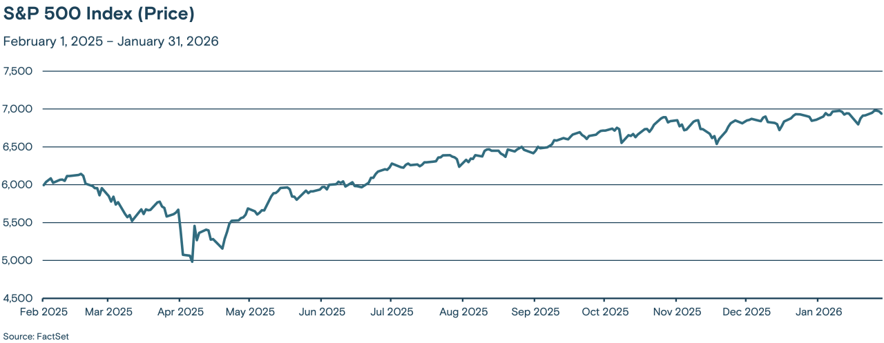 Chart depicting the value of the S&P 500 Index from February 2025 through January 2026.