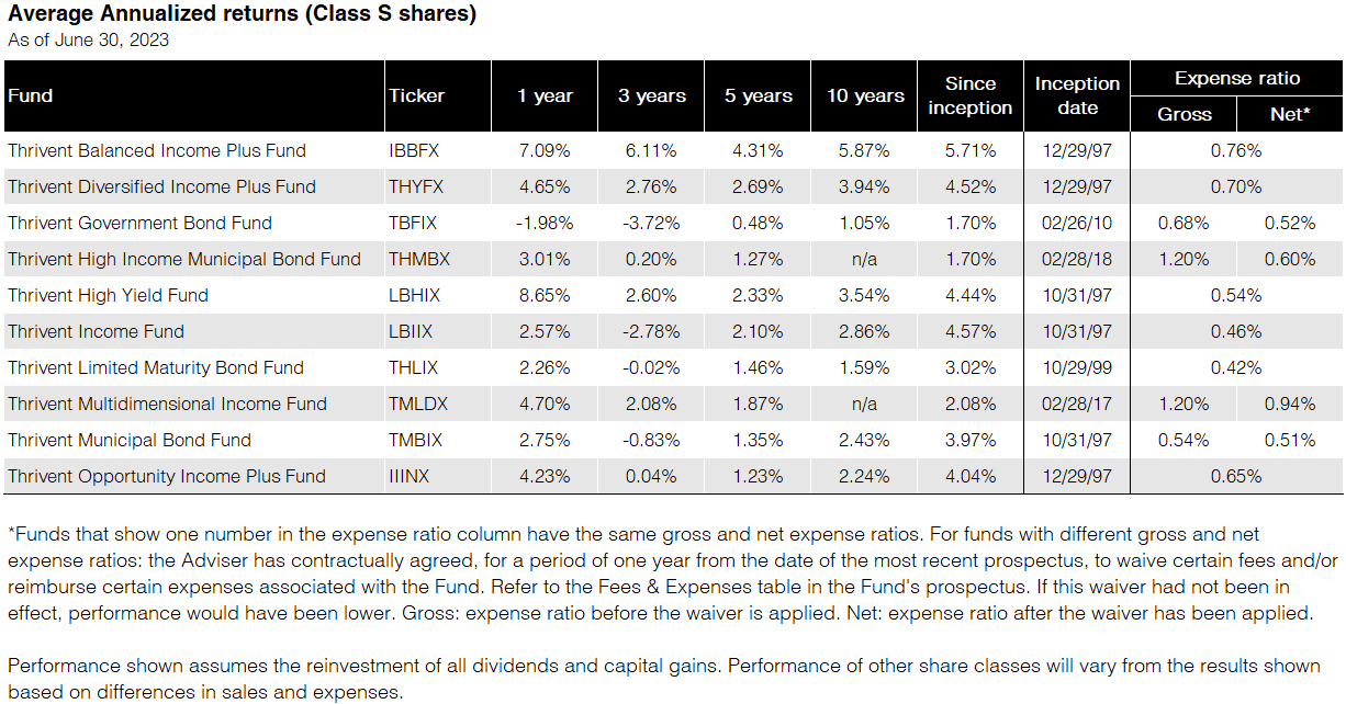 Average annualized returns for Thrivent Fixed Income Funds (Class S shares) as of June 30, 2023