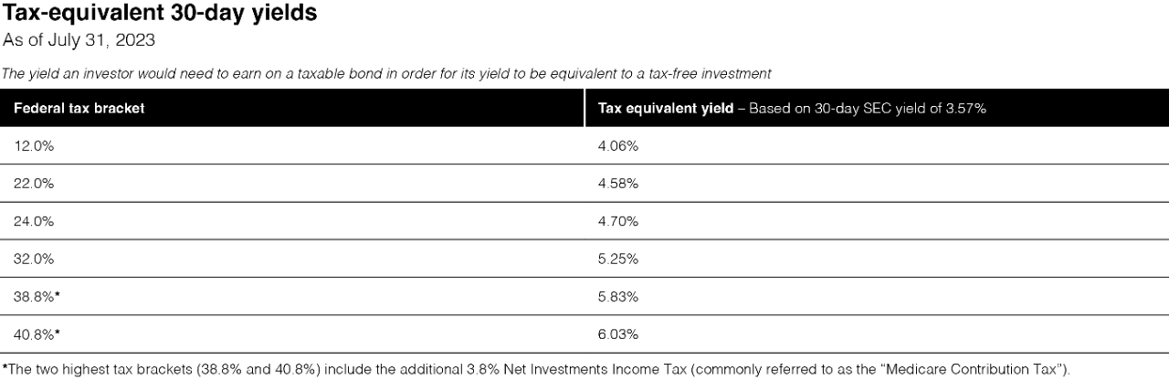 This chart lists the yield an investor would need to earn on a taxable bond in order for its yield to be equivalent to a tax-free investment.