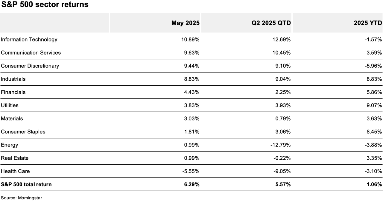 Chart depicting the May 2025, Q2 2025 quarter-to-date and year-to-date returns of 11 S&P 500 sectors.