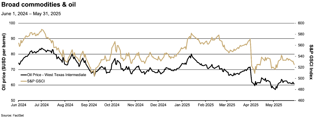 This line graph tracks the price of West Texas Intermediate crude oil and the S&P GSCI commodity index from June 1, 2024, to May 31, 2025.