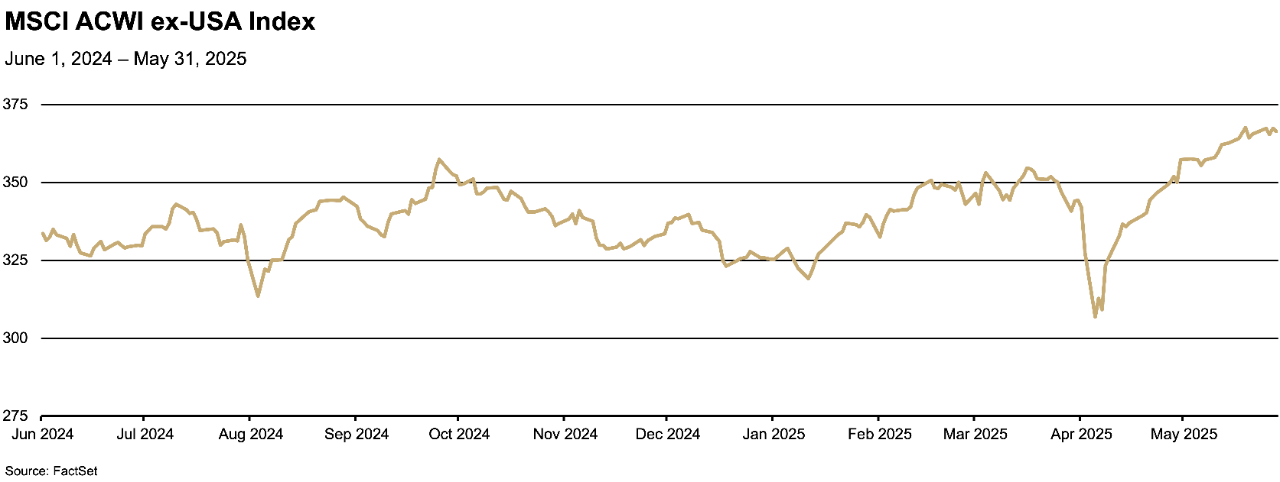 This line graph tracks the MSCI ACWI ex-USA Index from June 1, 2024, to May 31, 2025.