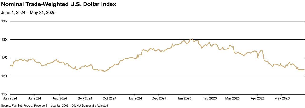 This line graph titled "Nominal Trade-Weighted U.S. Dollar Index" tracks the index value from June 1, 2024, to May 31, 2025.