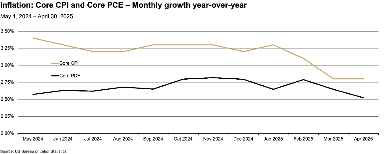 This line graph tracks the monthly year-over-year growth of the Core CPI (Consumer Price Index) and Core PCE (Personal Consumption Expenditures) from May 1, 2024, to April 30, 2025.